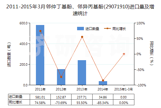2011-2015年3月鄰仲丁基酚、鄰異丙基酚(29071910)進(jìn)口量及增速統(tǒng)計